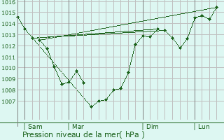 Graphe de la pression atmosphrique prvue pour Laguepie