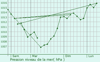 Graphe de la pression atmosphrique prvue pour Soturac