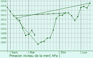 Graphe de la pression atmosphrique prvue pour Parisot