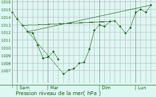 Graphe de la pression atmosphrique prvue pour Concots