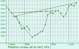 Graphe de la pression atmosphrique prvue pour Aujols