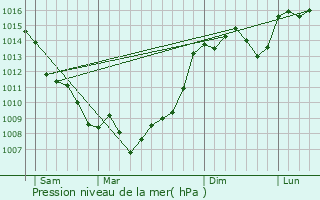 Graphe de la pression atmosphrique prvue pour Montagoudin