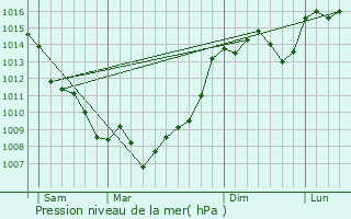 Graphe de la pression atmosphrique prvue pour Fontet