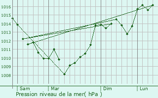 Graphe de la pression atmosphrique prvue pour Noaillac