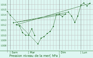 Graphe de la pression atmosphrique prvue pour Saint-Cme