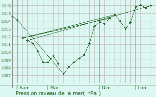 Graphe de la pression atmosphrique prvue pour Saint-Andr-du-Bois