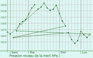Graphe de la pression atmosphrique prvue pour Avintes