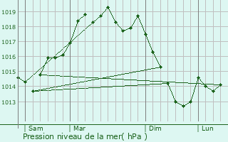 Graphe de la pression atmosphrique prvue pour Ferreiros