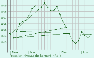 Graphe de la pression atmosphrique prvue pour So Mamede de Infesta