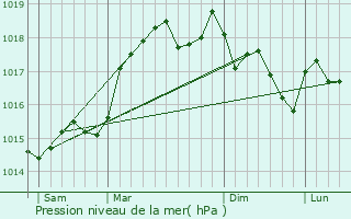 Graphe de la pression atmosphrique prvue pour Saint-Andol-de-Berg