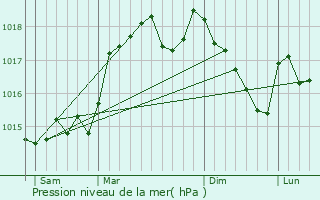 Graphe de la pression atmosphrique prvue pour Saint-Paul-la-Coste