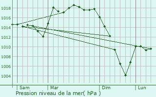Graphe de la pression atmosphrique prvue pour Macaye