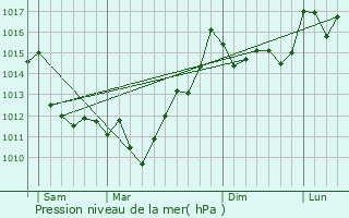 Graphe de la pression atmosphrique prvue pour Briscous