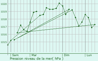 Graphe de la pression atmosphrique prvue pour Steinsoultz