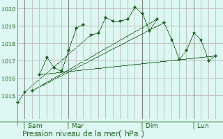 Graphe de la pression atmosphrique prvue pour Oberdorf