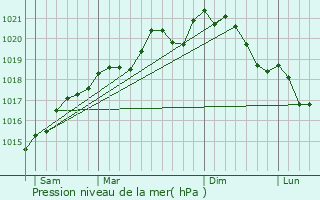 Graphe de la pression atmosphrique prvue pour Verny