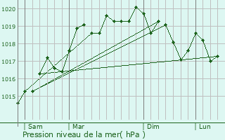 Graphe de la pression atmosphrique prvue pour Fislis