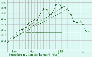 Graphe de la pression atmosphrique prvue pour Lommerange