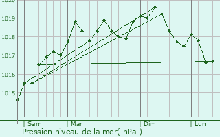 Graphe de la pression atmosphrique prvue pour Dampvalley-Saint-Pancras