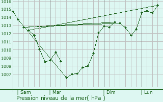 Graphe de la pression atmosphrique prvue pour Castanet