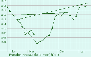 Graphe de la pression atmosphrique prvue pour Calamane