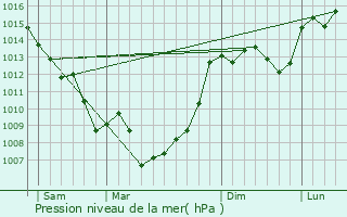 Graphe de la pression atmosphrique prvue pour Saint-Mdard