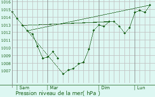 Graphe de la pression atmosphrique prvue pour Varaire