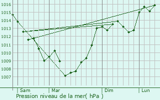 Graphe de la pression atmosphrique prvue pour Lacapelle-Biron