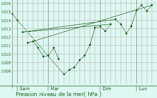 Graphe de la pression atmosphrique prvue pour Bouniagues