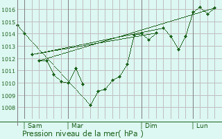 Graphe de la pression atmosphrique prvue pour Barie