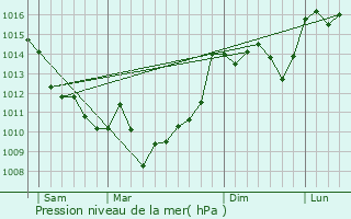 Graphe de la pression atmosphrique prvue pour Saint-Martial