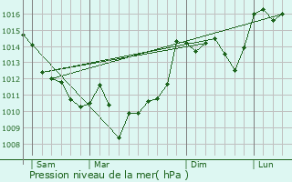 Graphe de la pression atmosphrique prvue pour Guillos