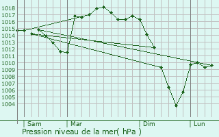 Graphe de la pression atmosphrique prvue pour Bosdarros