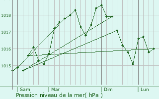 Graphe de la pression atmosphrique prvue pour Nizas