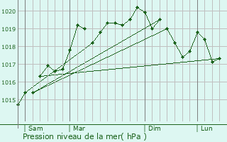 Graphe de la pression atmosphrique prvue pour Dolleren