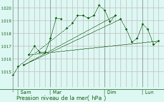 Graphe de la pression atmosphrique prvue pour Cunelires