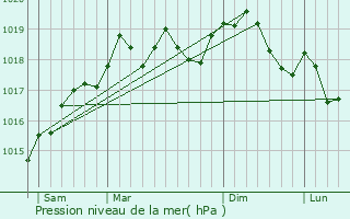 Graphe de la pression atmosphrique prvue pour Melincourt