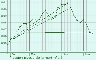 Graphe de la pression atmosphrique prvue pour Allamps