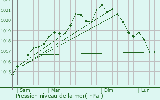 Graphe de la pression atmosphrique prvue pour Arry