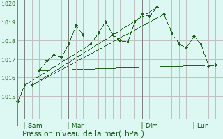 Graphe de la pression atmosphrique prvue pour Ambivillers