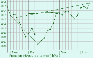 Graphe de la pression atmosphrique prvue pour Bellegarde-du-Razs