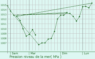 Graphe de la pression atmosphrique prvue pour La Fouillade