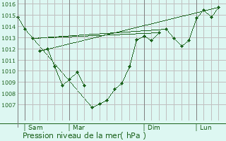 Graphe de la pression atmosphrique prvue pour Goujounac