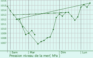 Graphe de la pression atmosphrique prvue pour Cours