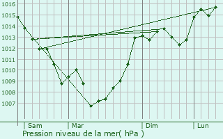 Graphe de la pression atmosphrique prvue pour Saint-Caprais