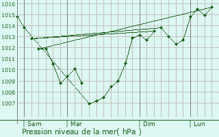 Graphe de la pression atmosphrique prvue pour Villefranche-du-Prigord