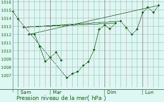 Graphe de la pression atmosphrique prvue pour Peyrilles