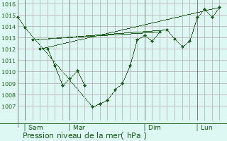 Graphe de la pression atmosphrique prvue pour Marminiac