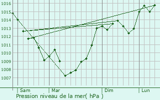 Graphe de la pression atmosphrique prvue pour Saint-Romain-de-Monpazier