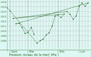 Graphe de la pression atmosphrique prvue pour Faux